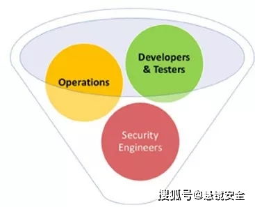 DevSecOps 構(gòu)建安全軟件開發(fā)的系統(tǒng)方法